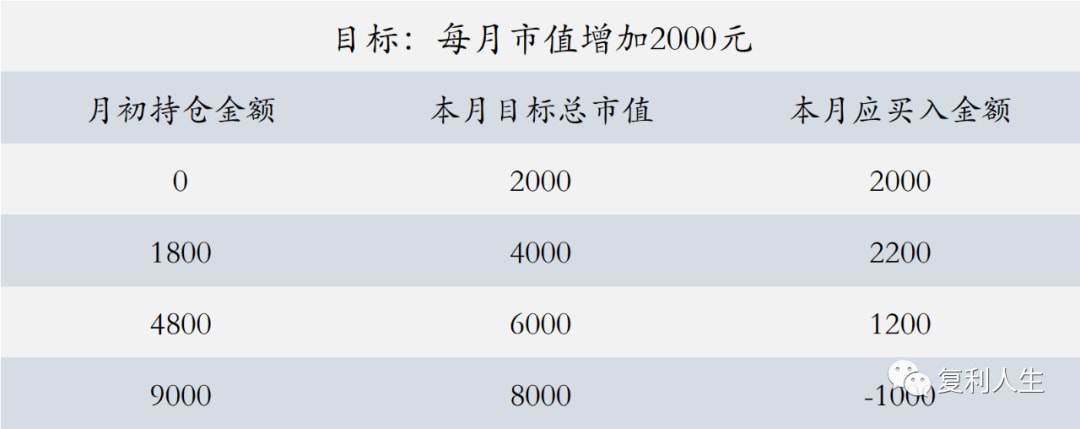 目标:每月市值增加2000元
