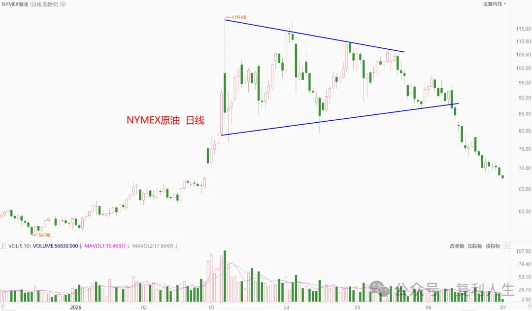 NYMEX原油
