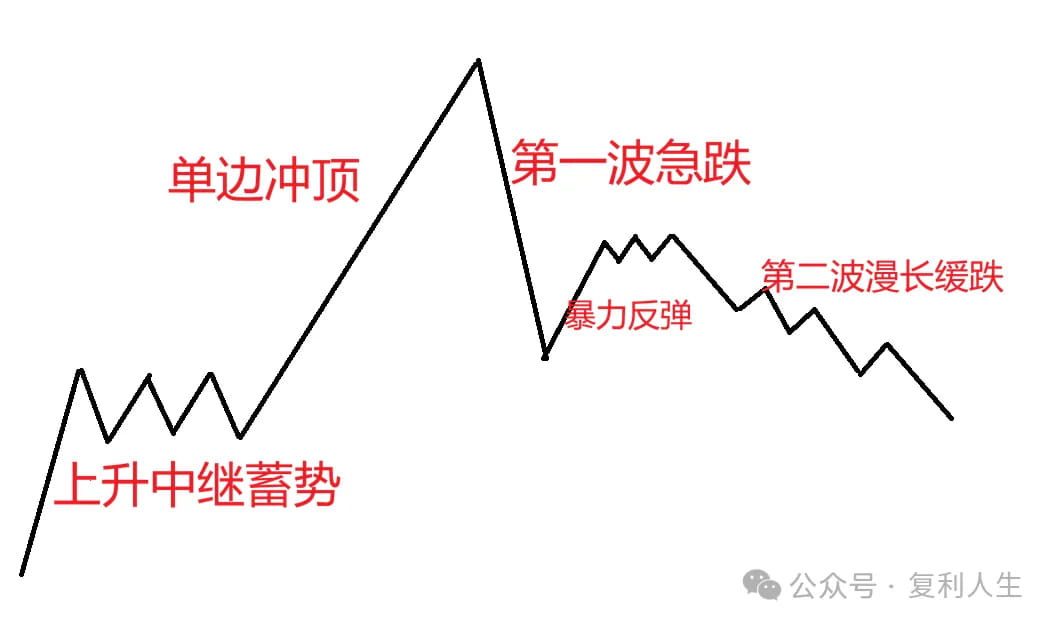 市场顶部,往往会遵循类似的模式